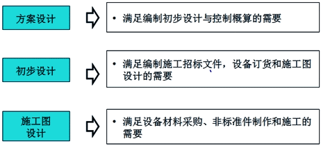 监理《合同管理》知识点：设计深度要求