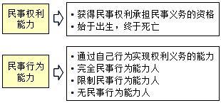 监理《合同管理》：自然人的两种能力
