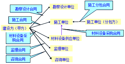 监理《合同管理》：建设工程合同的种类