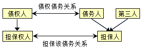 监理《合同管理》:担保的概念