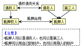 监理《合同管理》：抵押的概念