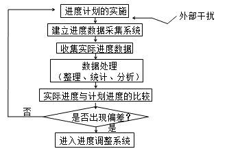 监理《进度控制》知识点:进度监测的系统过程