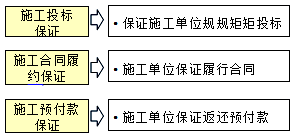 监理《合同管理》:建设工程中的保证的种类