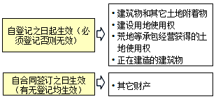 监理《合同管理》:抵押的生效