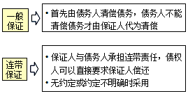 监理《合同管理》：保证的方式