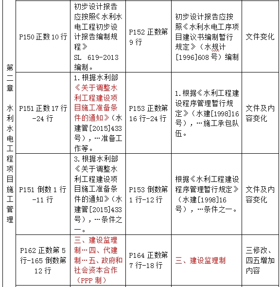 2016年一级建造师《水利水电工程管理与实务》新旧教材对比