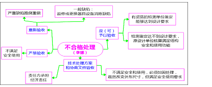 2016一建《项目管理》每日一练：施工质量缺陷处理