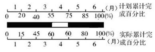 2017监理工程师进度控制每日一练：横道图比较法