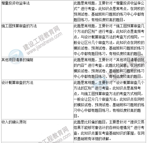 2016年一级建造师《建设工程经济》试题点评