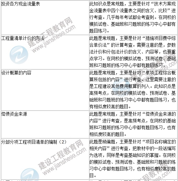 2016年一级建造师《建设工程经济》试题点评