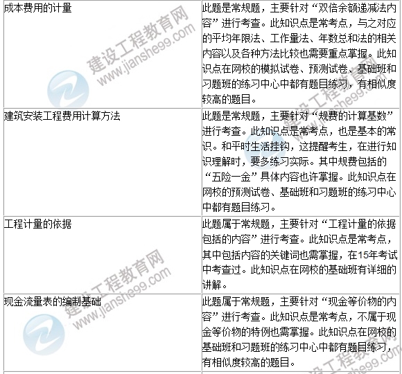2016年一级建造师《建设工程经济》试题点评