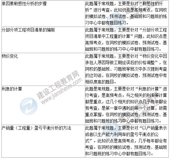 2016年一级建造师《建设工程经济》试题点评