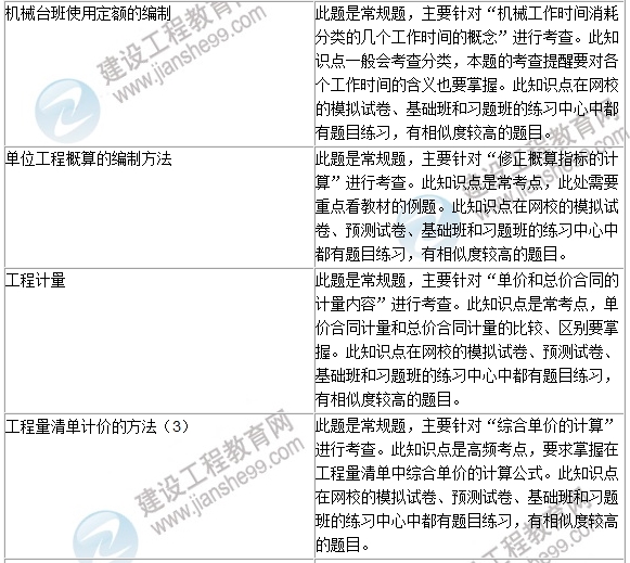 2016年一级建造师《建设工程经济》试题点评