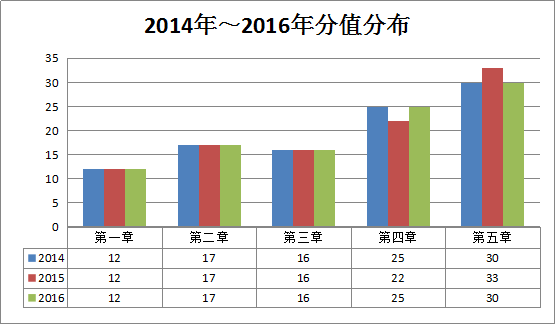 2016年造价工程师《土建计量》考后总结