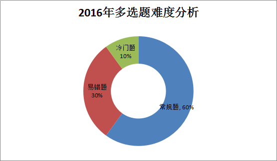 2016年造价工程师《土建计量》考后总结