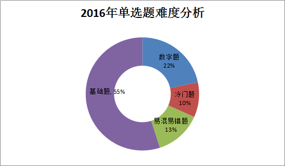 2016年造价工程师《土建计量》考后总结