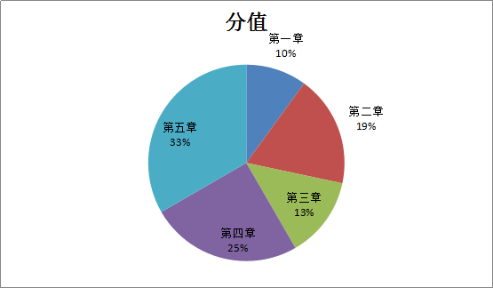 2016年造价工程师《土建计量》考后总结