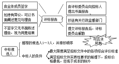 2017年造价《造价管理》每日复习：中标
