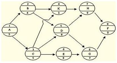 2017二建施工管理每日一练：单代号网络计划（11.22）