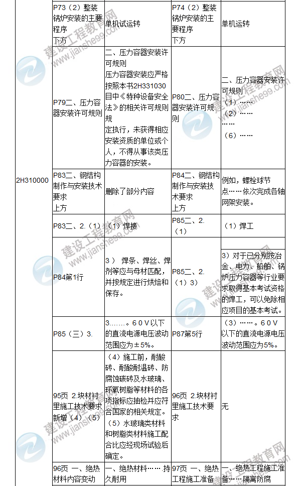 2017年二级建造师《机电工程管理与实务》新旧教材对比（一）