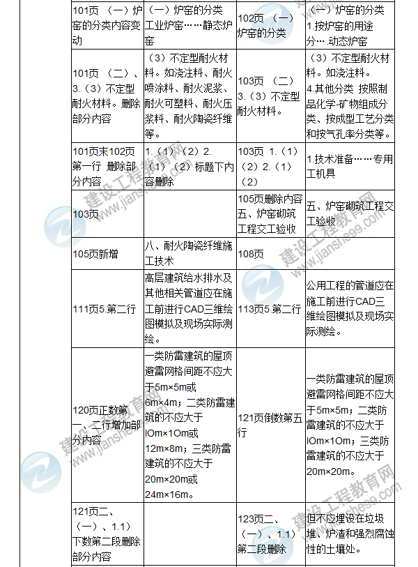 2017年二级建造师《机电工程管理与实务》新旧教材对比（一）