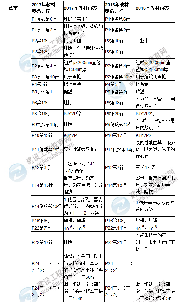 2017年二级建造师《机电工程管理与实务》新旧教材对比（一）