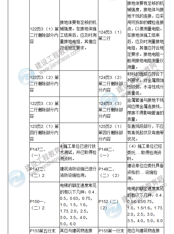 2017年二级建造师《机电工程管理与实务》新旧教材对比（一）