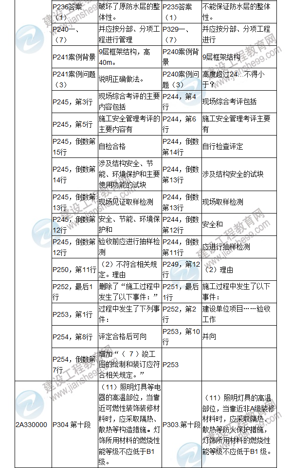 2017年二级建造师《建筑工程管理与实务》新旧教材对比（四）