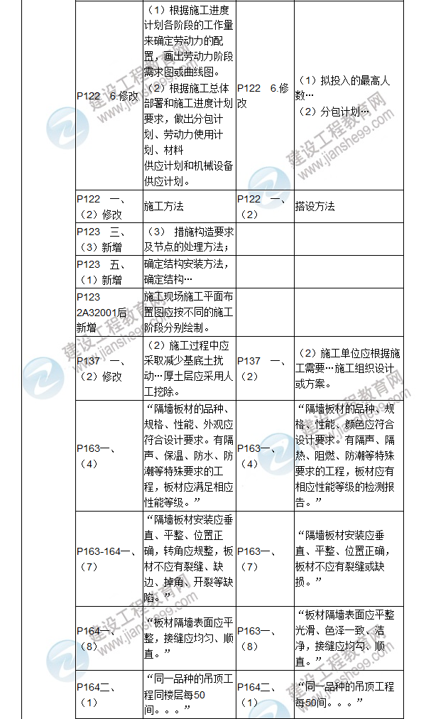 2017年二级建造师《建筑工程管理与实务》新旧教材对比（二）