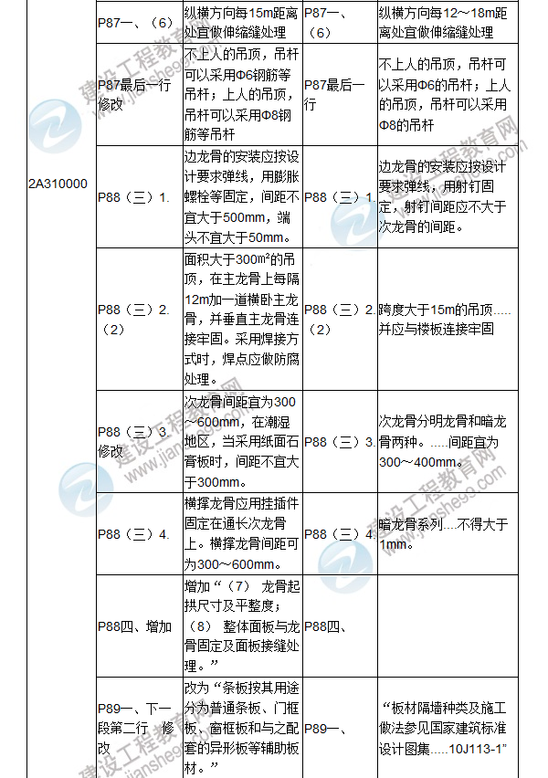 2017年二级建造师《建筑工程管理与实务》新旧教材对比（一）