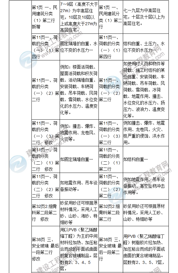 2017年二级建造师《建筑工程管理与实务》新旧教材对比（一）