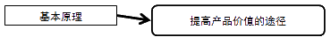2017造价工程师考试造价管理考点预习:提高产品价值的途径