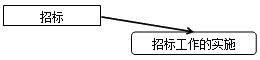 2017造价工程师考试造价管理考点预习:招标工作的实施