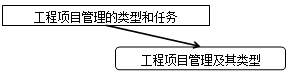 2017造价工程师考试造价管理考点预习:工程项目管理及其类型