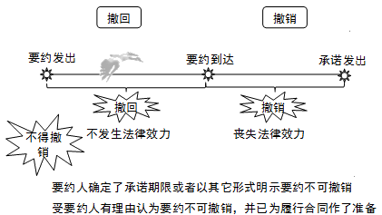 2017造价工程师考试安装计量考点预习:要约内容的变更