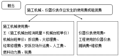 2017造价工程师考试工程计价考点预习：施工机具使用费