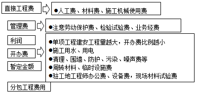 2017造价工程师考试工程计价：国外建筑安装工程费用的构成