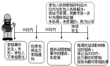 2017造价工程师考试工程计价考点预习:发包人的索赔
