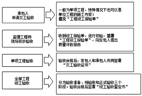 2017造价工程师考试工程计价考点预习：建设项目竣工验收的程序