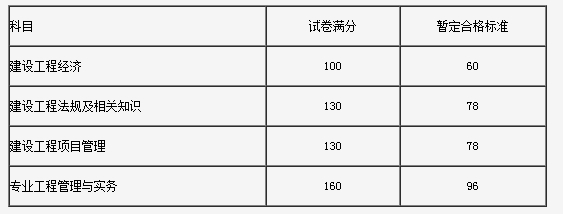 吉林省2016年度一级建造师执业资格考试考后网上资格审核公告