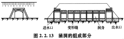 2017造价工程师考试土建计量知识点预习：涵洞的组成