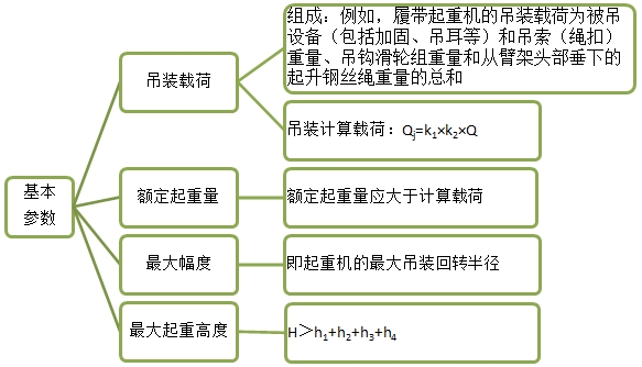 2017年一建《机电工程》移动班试听：起重机械的基本参数
