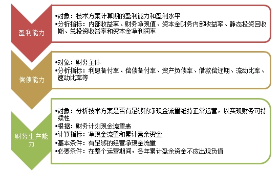 2017年一建《建设工程经济》移动班试听：经济效果评价的内容