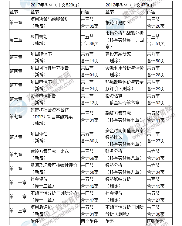 【重磅消息】2017年咨询工程师考试教材变动解析已经公布啦