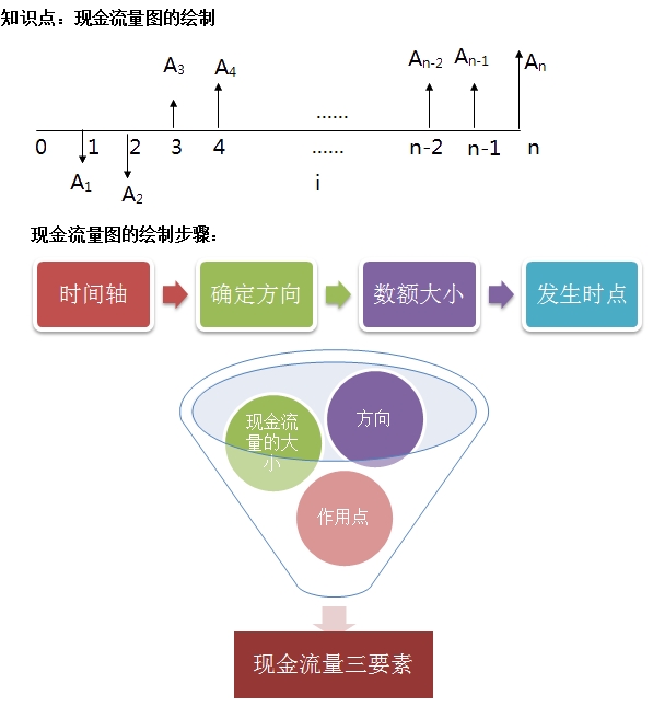一建工程经济移动班试听：现金流量图的绘制