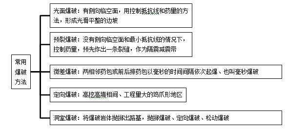 一建公路实务移动班试听：路基爆破施工
