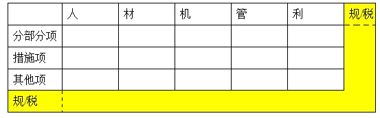 监理投资控制复习：建筑安装工程费用的组成与计算