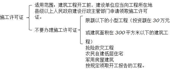 二级建造师法规移动精讲班--建设工程施工许可制度