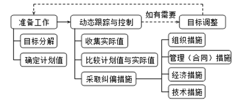 二级建造师施工管理移动精讲班--动态控制的基本原理