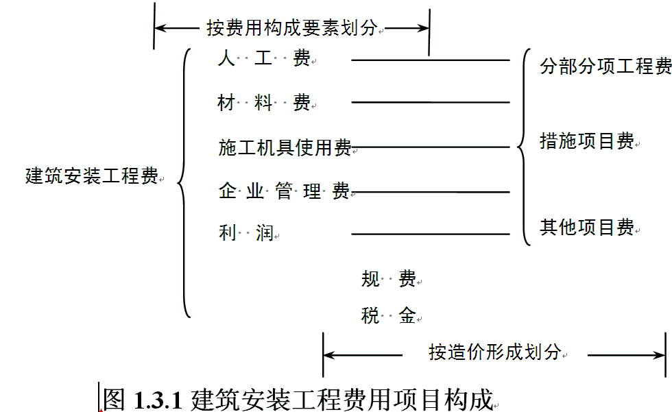 造价工程计价移动班试听：建筑安装工程费用的构成